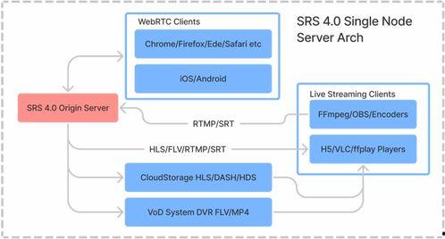 视频服务器搭建,从零开始构建高效视频流平台